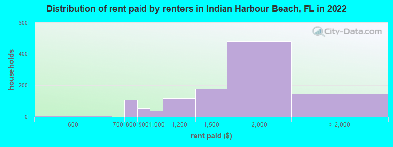 Distribution of rent paid by renters in Indian Harbour Beach, FL in 2022