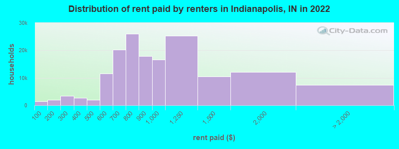 Distribution of rent paid by renters in Indianapolis, IN in 2022