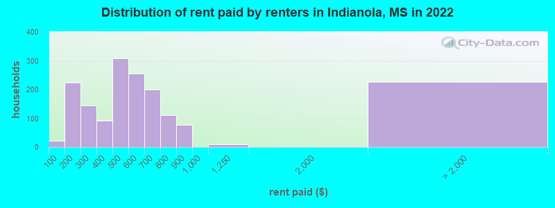 Distribution of rent paid by renters in Indianola, MS in 2022