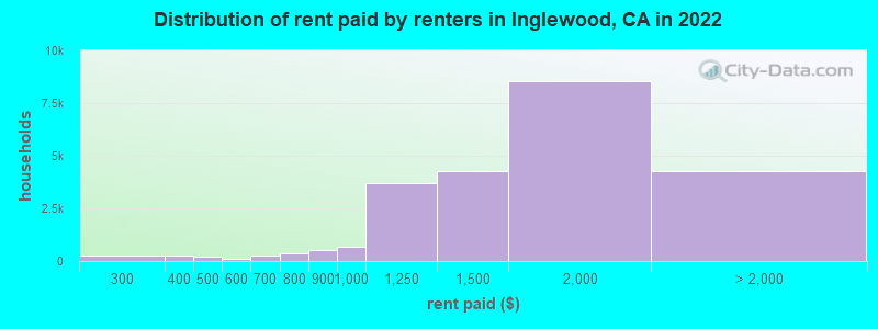 Distribution of rent paid by renters in Inglewood, CA in 2022