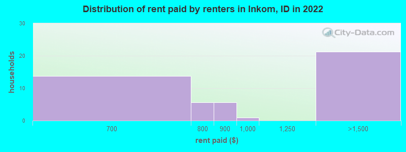 Distribution of rent paid by renters in Inkom, ID in 2022