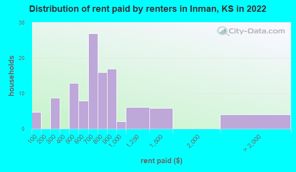 Inman, KS (Kansas) Houses, Apartments, Rent, Mortgage Status, Home and