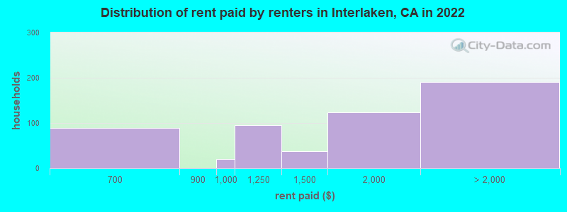 Distribution of rent paid by renters in Interlaken, CA in 2022