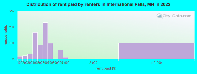 Distribution of rent paid by renters in International Falls, MN in 2022