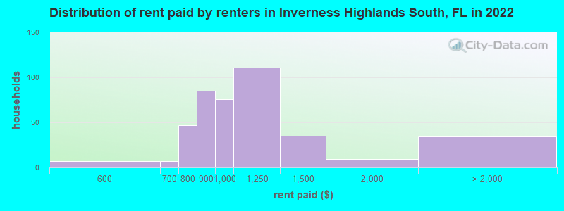 Distribution of rent paid by renters in Inverness Highlands South, FL in 2022
