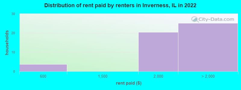 Distribution of rent paid by renters in Inverness, IL in 2022