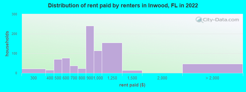 Distribution of rent paid by renters in Inwood, FL in 2022
