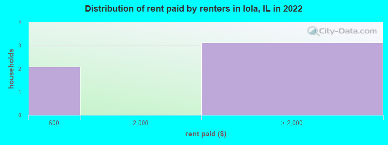 Distribution of rent paid by renters in Iola, IL in 2022