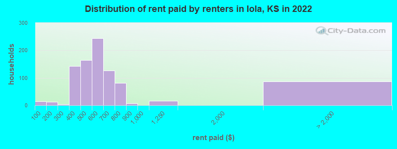 Distribution of rent paid by renters in Iola, KS in 2022