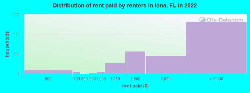 Distribution of rent paid by renters in Iona, FL in 2022