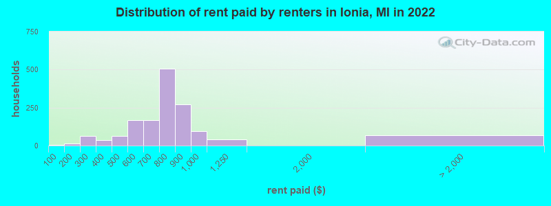 Distribution of rent paid by renters in Ionia, MI in 2022