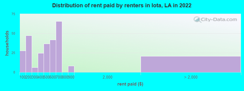 Distribution of rent paid by renters in Iota, LA in 2022