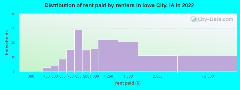 Distribution of rent paid by renters in Iowa City, IA in 2022