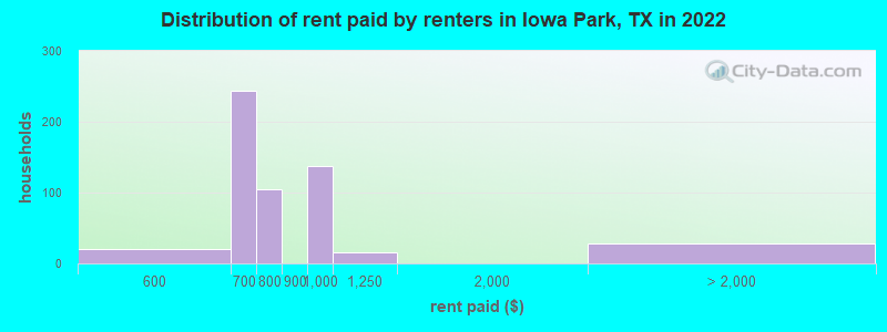Distribution of rent paid by renters in Iowa Park, TX in 2022