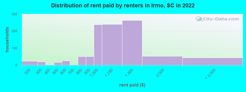 Distribution of rent paid by renters in Irmo, SC in 2022