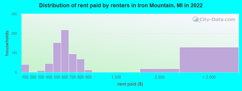 Distribution of rent paid by renters in Iron Mountain, MI in 2022