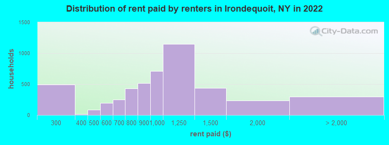 Distribution of rent paid by renters in Irondequoit, NY in 2022