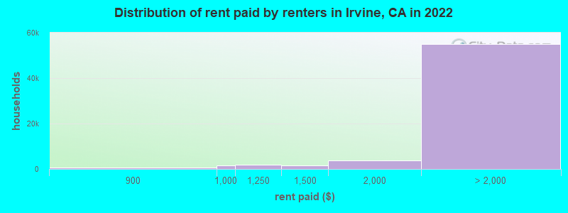 Distribution of rent paid by renters in Irvine, CA in 2022