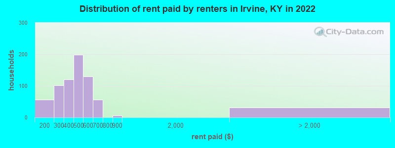Distribution of rent paid by renters in Irvine, KY in 2022