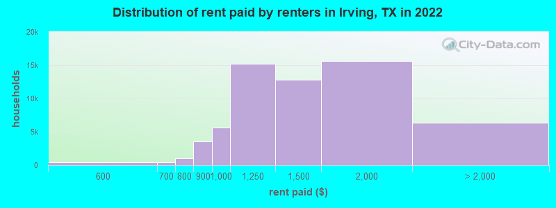 Distribution of rent paid by renters in Irving, TX in 2022
