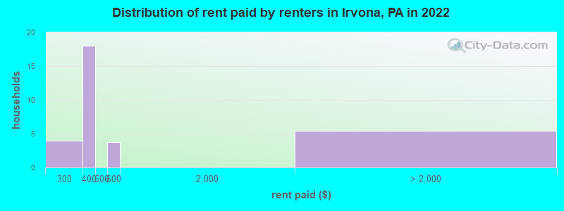 Distribution of rent paid by renters in Irvona, PA in 2022
