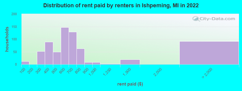 Distribution of rent paid by renters in Ishpeming, MI in 2022