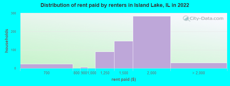 Distribution of rent paid by renters in Island Lake, IL in 2022
