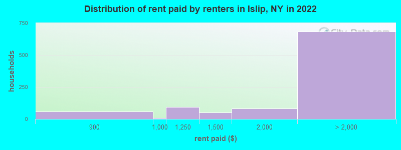 Distribution of rent paid by renters in Islip, NY in 2022