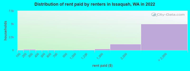 Distribution of rent paid by renters in Issaquah, WA in 2022