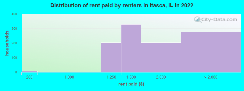 Distribution of rent paid by renters in Itasca, IL in 2022