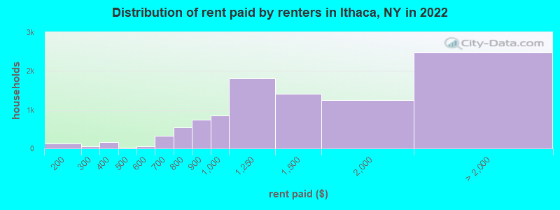 Distribution of rent paid by renters in Ithaca, NY in 2022