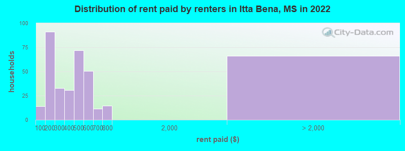 Distribution of rent paid by renters in Itta Bena, MS in 2022