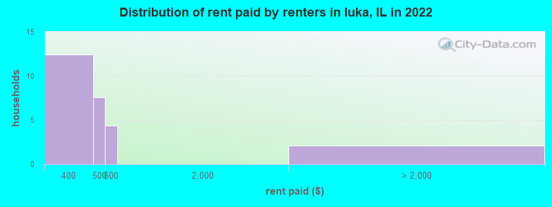 Distribution of rent paid by renters in Iuka, IL in 2022
