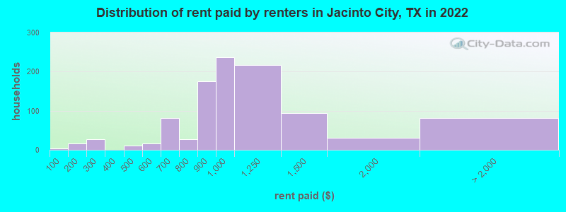 Distribution of rent paid by renters in Jacinto City, TX in 2019