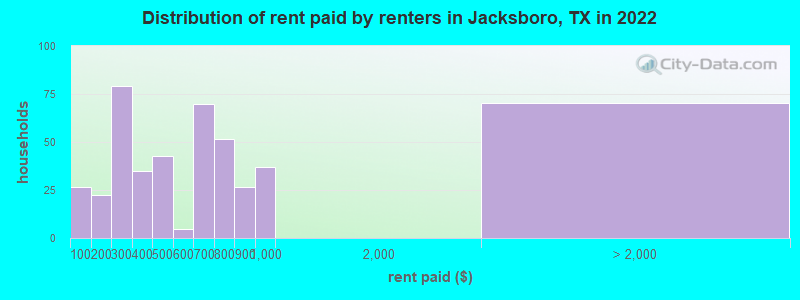 Distribution of rent paid by renters in Jacksboro, TX in 2022