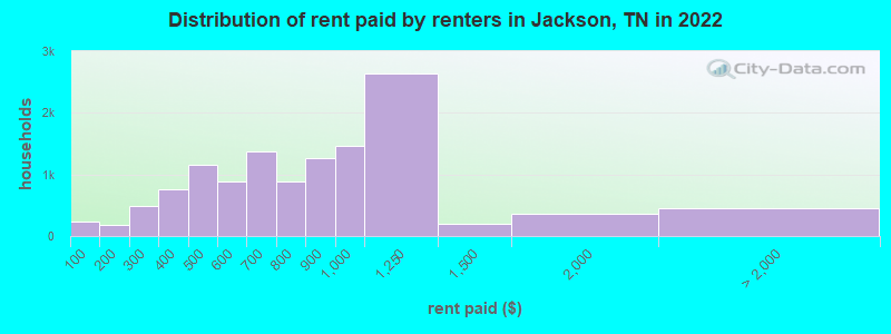 Distribution of rent paid by renters in Jackson, TN in 2022