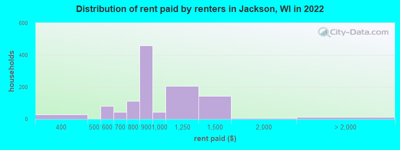 Distribution of rent paid by renters in Jackson, WI in 2022