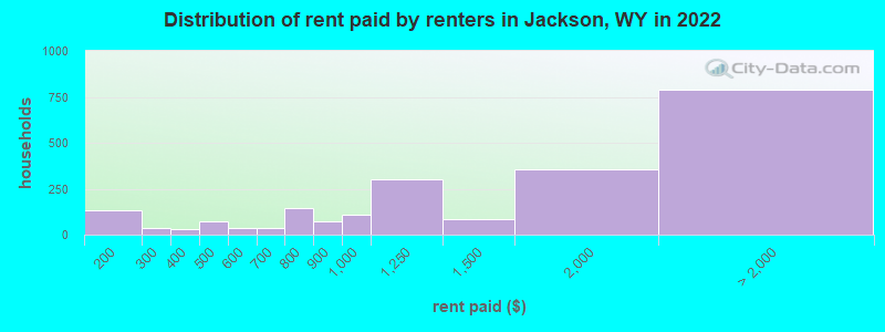 Distribution of rent paid by renters in Jackson, WY in 2022
