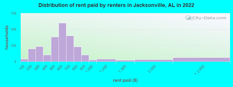 Distribution of rent paid by renters in Jacksonville, AL in 2022
