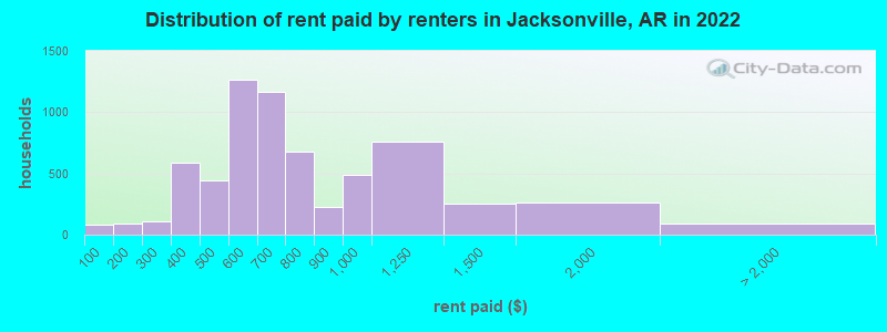 Distribution of rent paid by renters in Jacksonville, AR in 2022