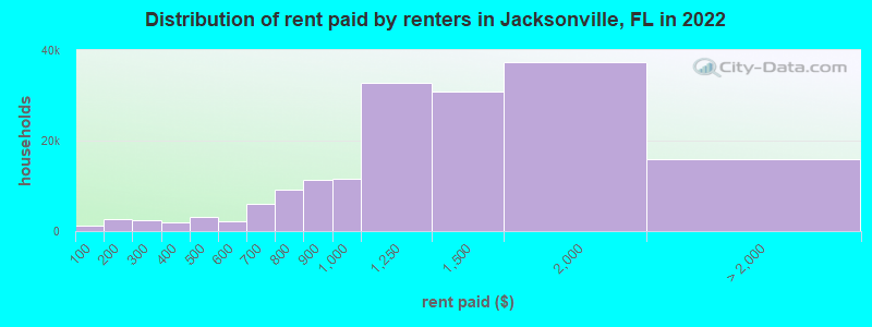 Distribution of rent paid by renters in Jacksonville, FL in 2022