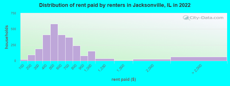 Distribution of rent paid by renters in Jacksonville, IL in 2022