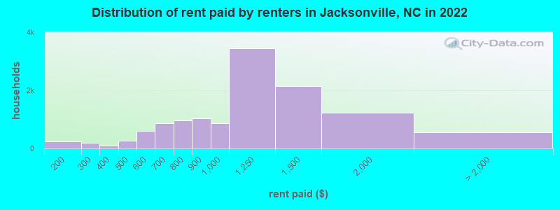 Distribution of rent paid by renters in Jacksonville, NC in 2022