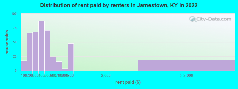 Distribution of rent paid by renters in Jamestown, KY in 2022