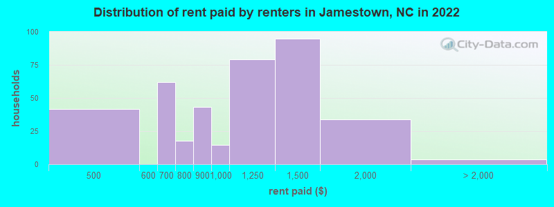 Distribution of rent paid by renters in Jamestown, NC in 2022