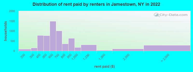 Distribution of rent paid by renters in Jamestown, NY in 2022