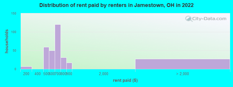 Distribution of rent paid by renters in Jamestown, OH in 2022