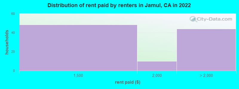 Distribution of rent paid by renters in Jamul, CA in 2022