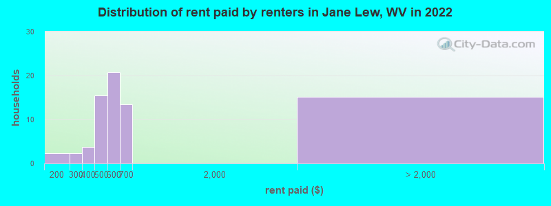 Distribution of rent paid by renters in Jane Lew, WV in 2022
