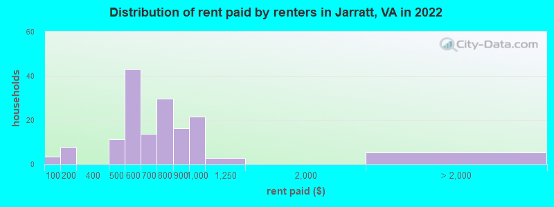 Distribution of rent paid by renters in Jarratt, VA in 2022